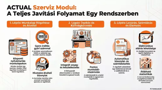 Szerviz infografika